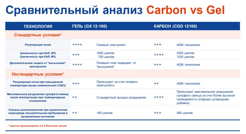 Сравнение Delta Carbon / GEL